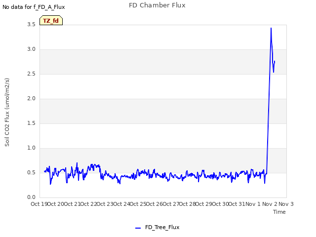 plot of FD Chamber Flux