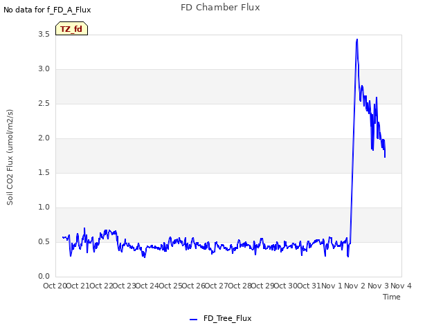 plot of FD Chamber Flux