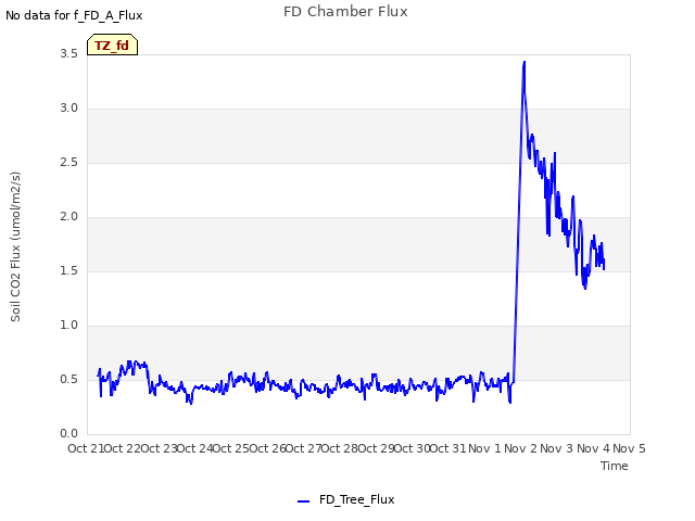 plot of FD Chamber Flux