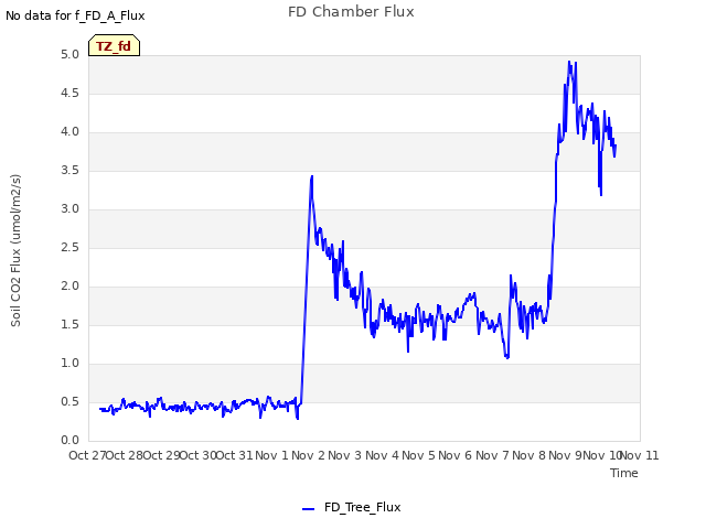 plot of FD Chamber Flux