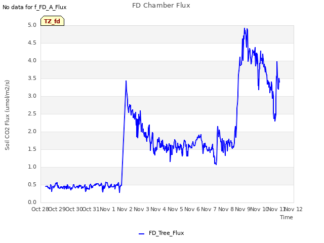 plot of FD Chamber Flux