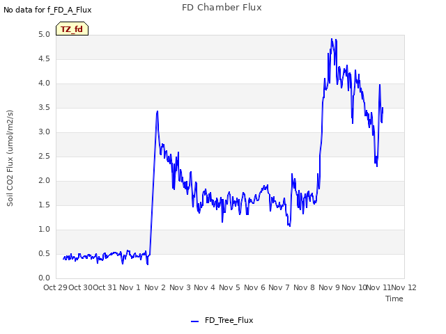 plot of FD Chamber Flux