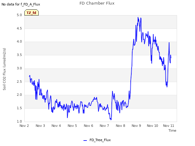 plot of FD Chamber Flux