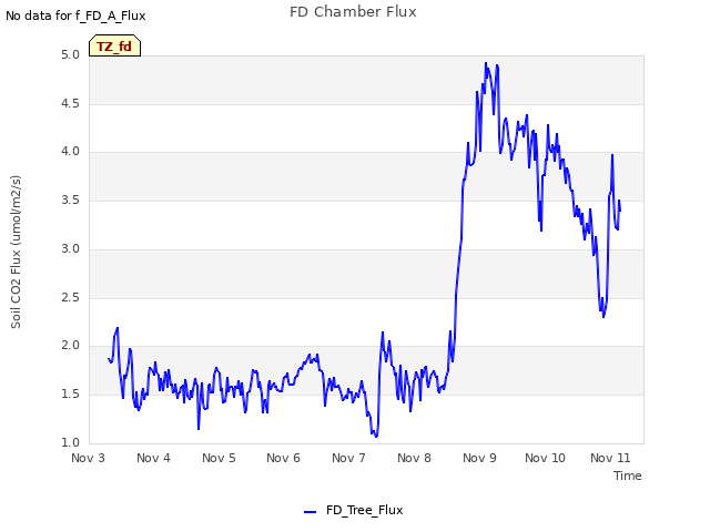 plot of FD Chamber Flux