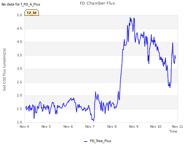 plot of FD Chamber Flux