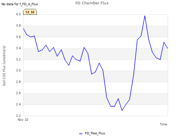 plot of FD Chamber Flux