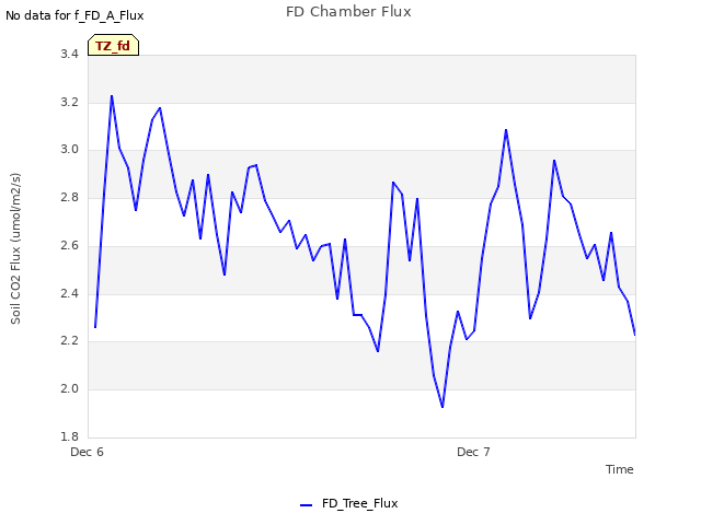 plot of FD Chamber Flux