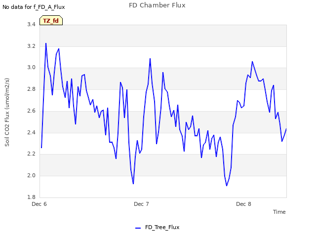 plot of FD Chamber Flux