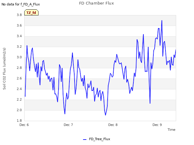 plot of FD Chamber Flux