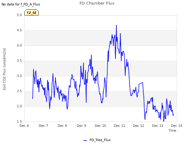 plot of FD Chamber Flux