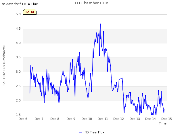 plot of FD Chamber Flux