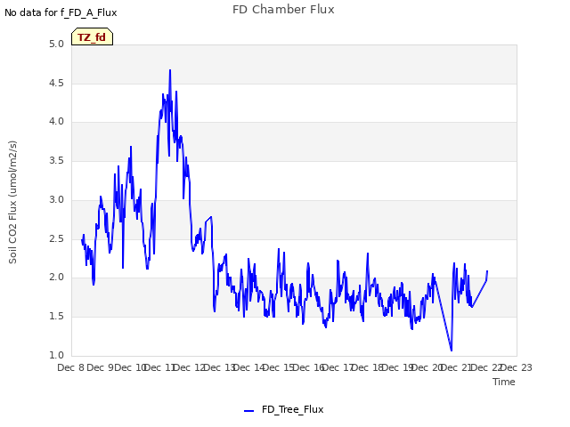 plot of FD Chamber Flux