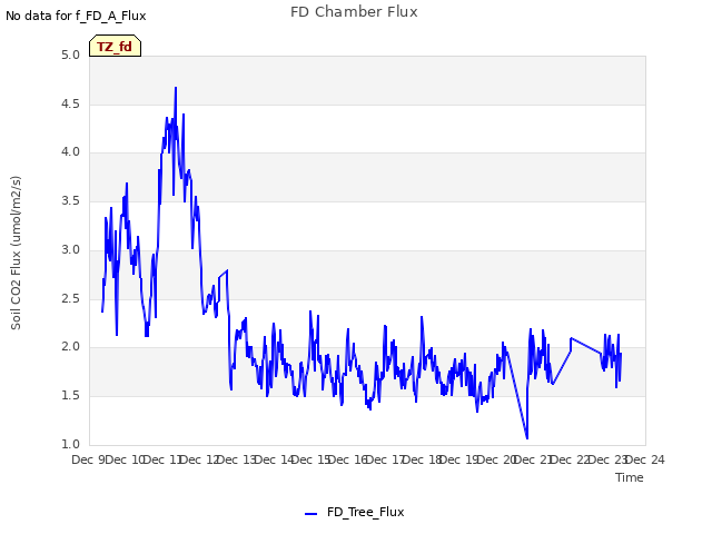 plot of FD Chamber Flux