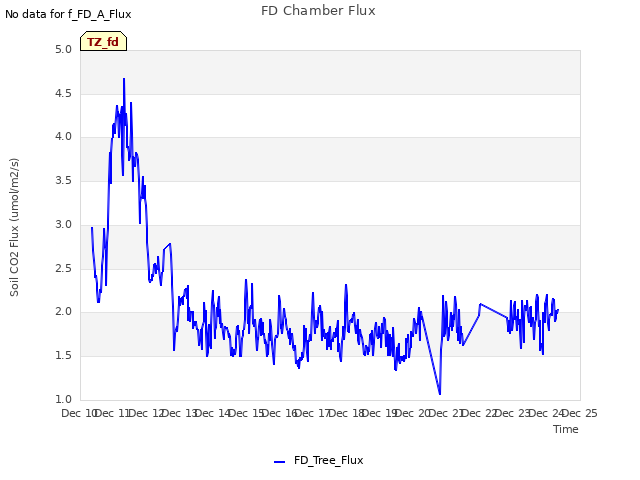 plot of FD Chamber Flux