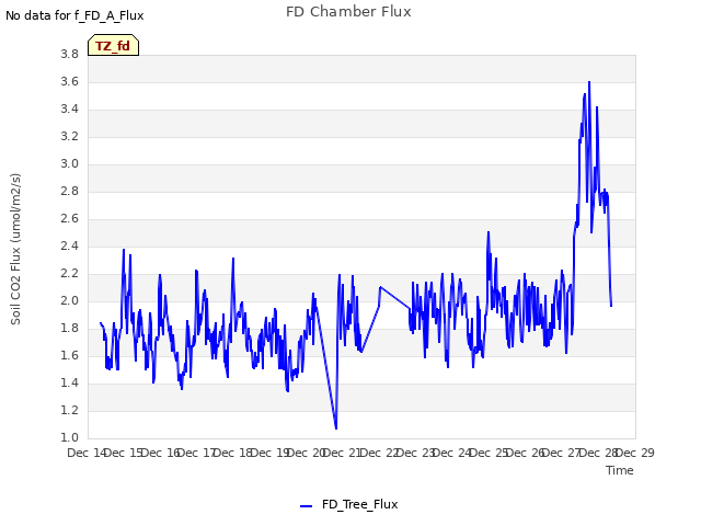 plot of FD Chamber Flux