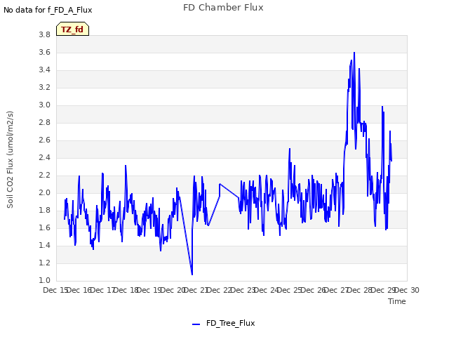 plot of FD Chamber Flux