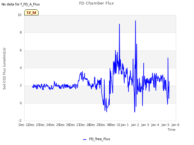plot of FD Chamber Flux