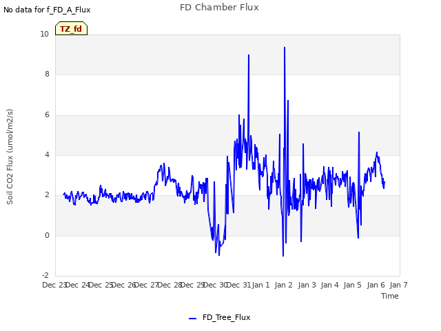 plot of FD Chamber Flux