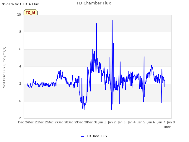 plot of FD Chamber Flux