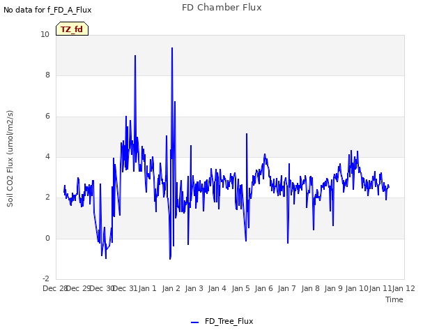 plot of FD Chamber Flux