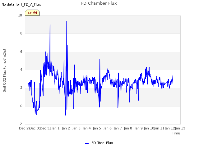 plot of FD Chamber Flux