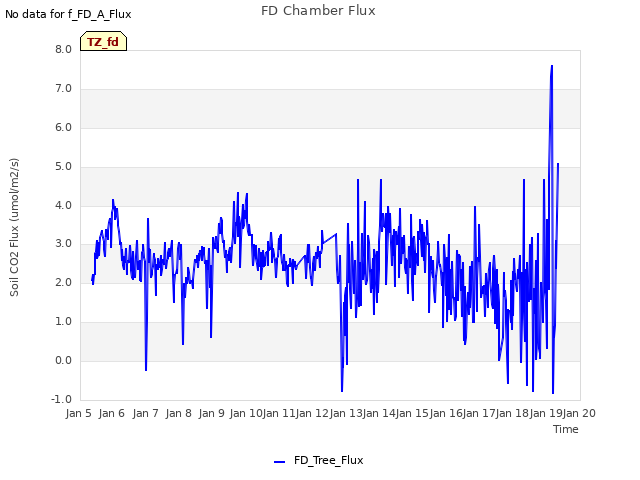 plot of FD Chamber Flux
