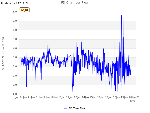 plot of FD Chamber Flux