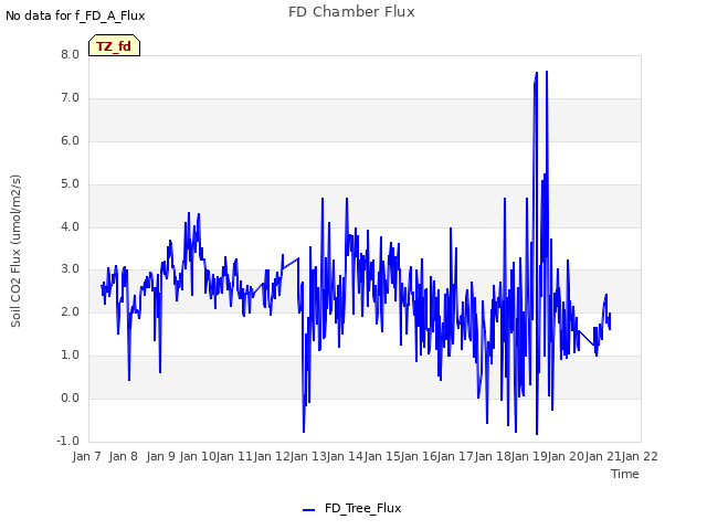 plot of FD Chamber Flux