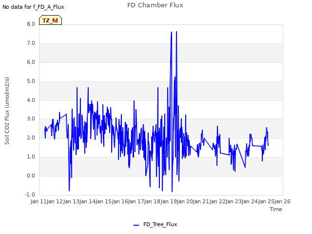 plot of FD Chamber Flux