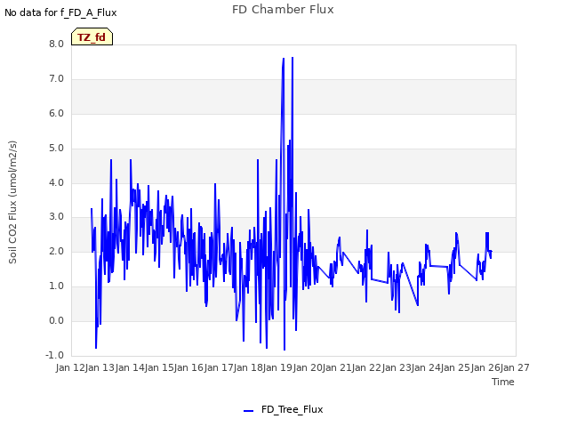 plot of FD Chamber Flux