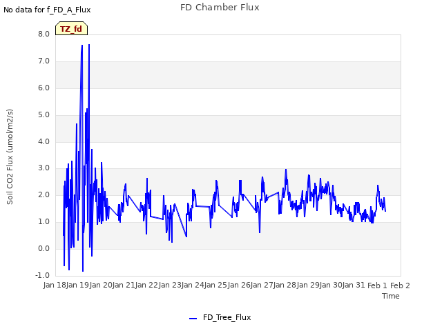 plot of FD Chamber Flux