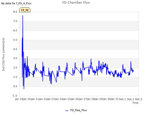 plot of FD Chamber Flux