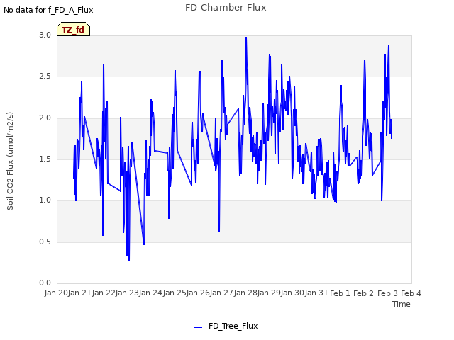 plot of FD Chamber Flux