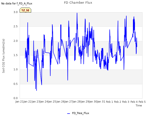 plot of FD Chamber Flux