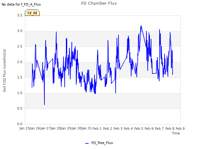 plot of FD Chamber Flux