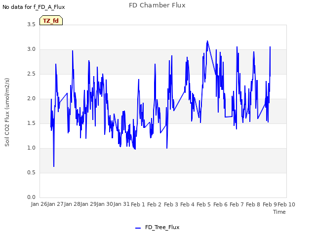 plot of FD Chamber Flux