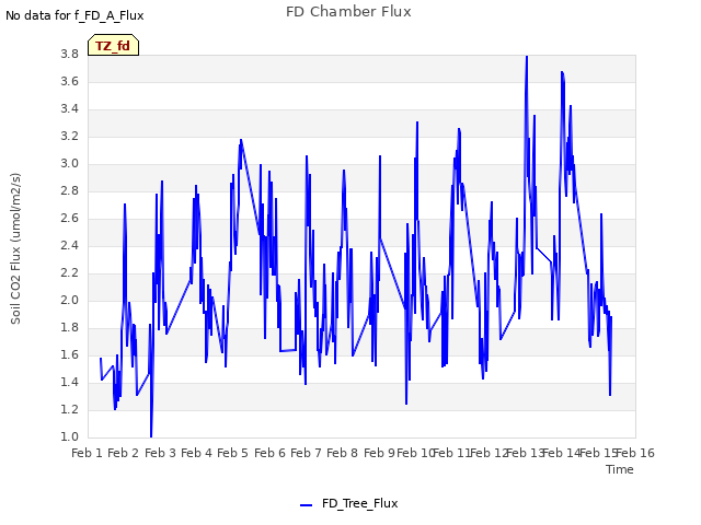 plot of FD Chamber Flux