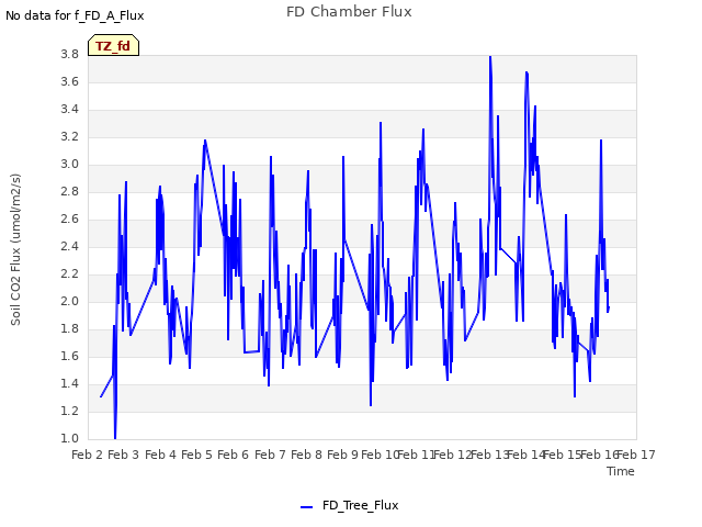 plot of FD Chamber Flux