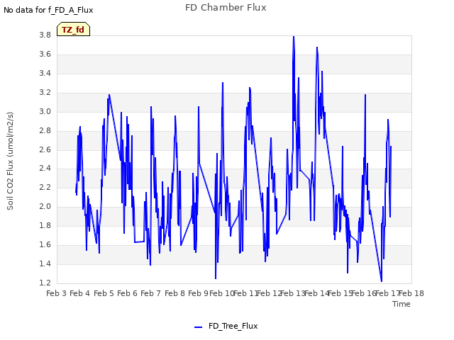 plot of FD Chamber Flux