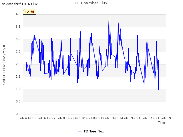 plot of FD Chamber Flux