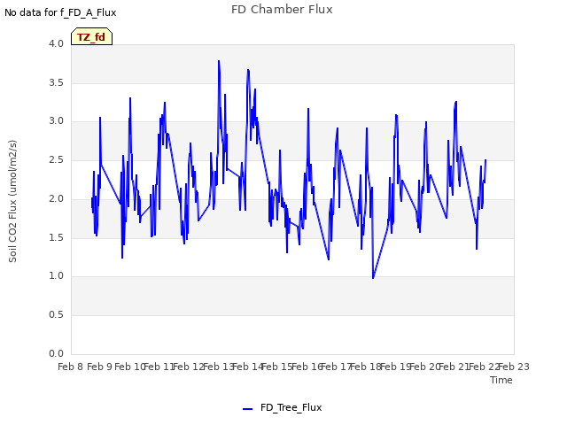 plot of FD Chamber Flux