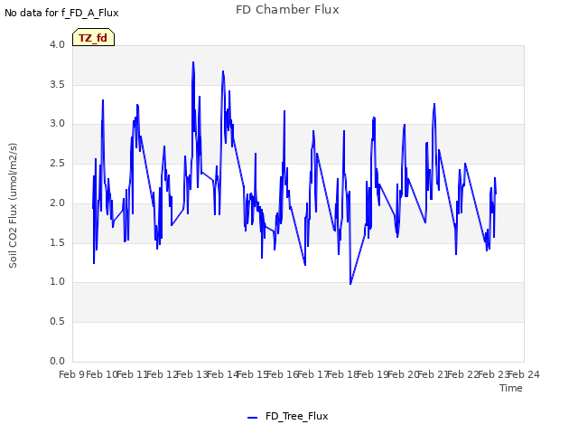 plot of FD Chamber Flux