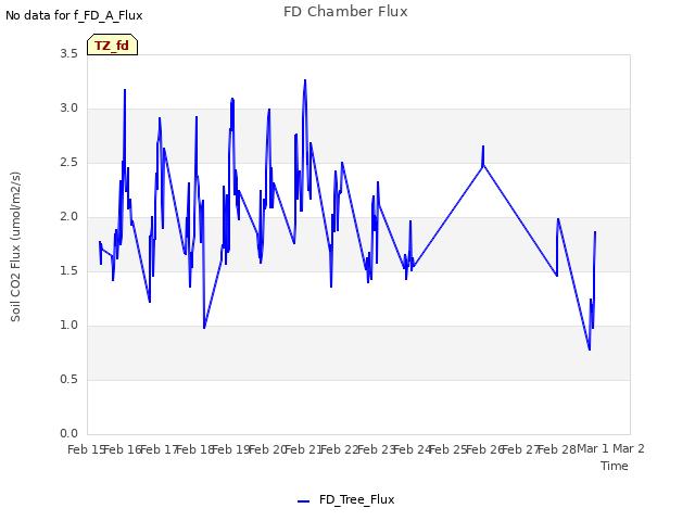 plot of FD Chamber Flux