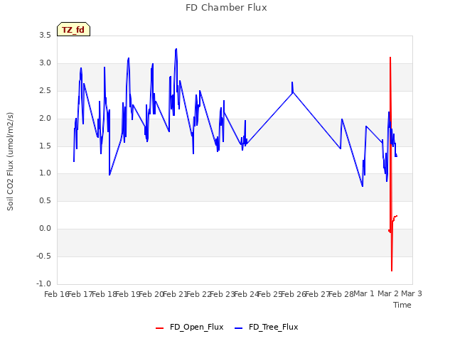 plot of FD Chamber Flux