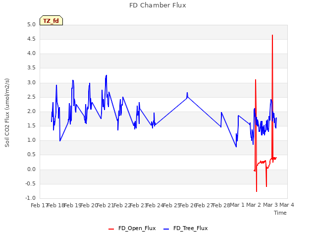 plot of FD Chamber Flux