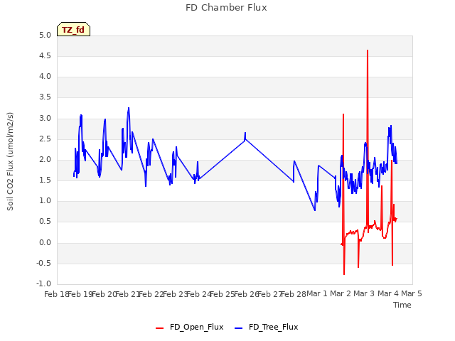 plot of FD Chamber Flux