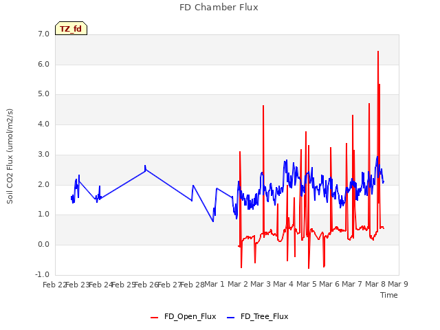 plot of FD Chamber Flux