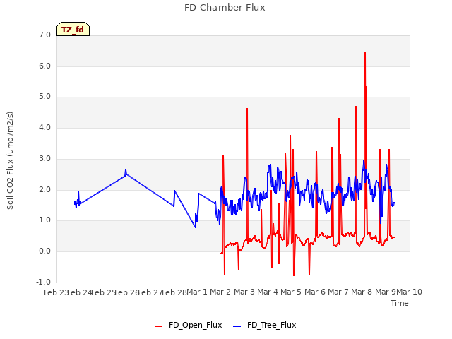 plot of FD Chamber Flux