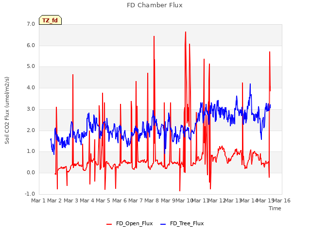 plot of FD Chamber Flux