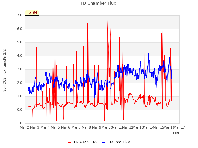 plot of FD Chamber Flux